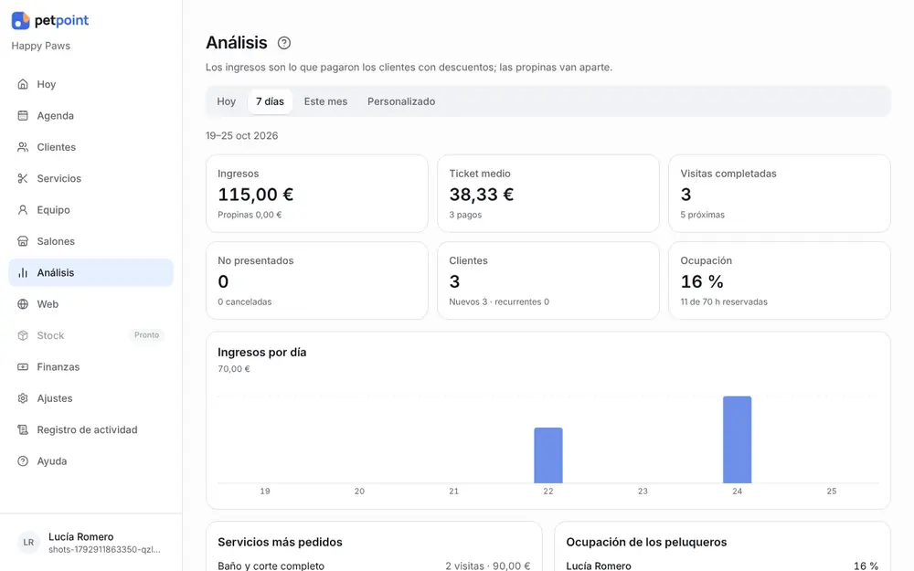 Analítica: ingresos, ticket medio, citas completadas y ocupación